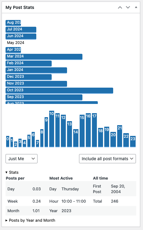 A screenshot of the My Post Stats WordPress dashboard widget showing a graph of posts per month and a table with stats like posts per day, most active day etc.